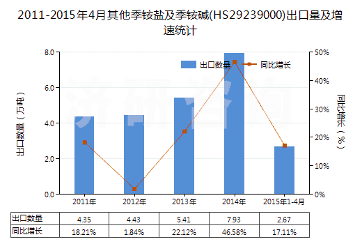 2011-2015年4月其他季銨鹽及季銨堿(HS29239000)出口量及增速統(tǒng)計